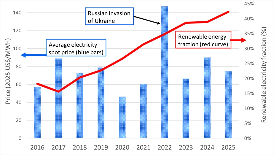 Solar wind and storage stable prices stable grid Solar wind and storage stable prices stable grid
