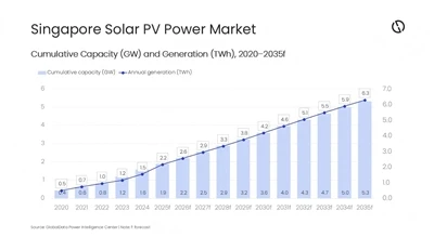 싱가포르는 2035년까지 태양광 발전량을 5.3GW에 도달할 것으로 예측합니다.