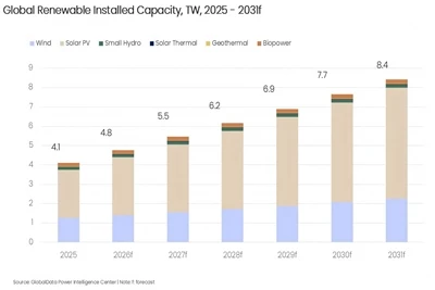GlobalData에 따르면 전 세계 태양광 용량은 2031년까지 6TW에 도달할 것이라고 합니다.